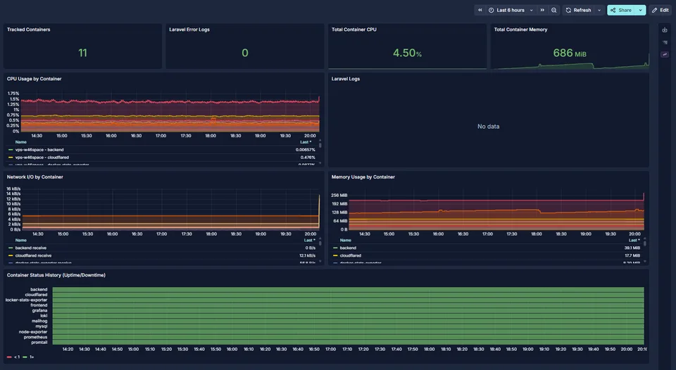 Grafana Dashboard nexvol.xyz — real container monitoring